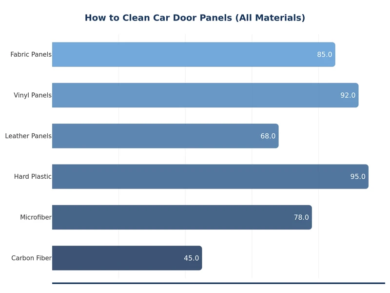 chart showing recommended cleaning products for different car door panel materials