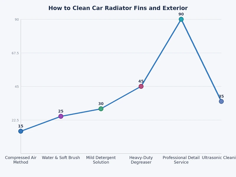 Chart showing radiator cleaning frequency recommendations by driving environment and estimated efficiency improvement