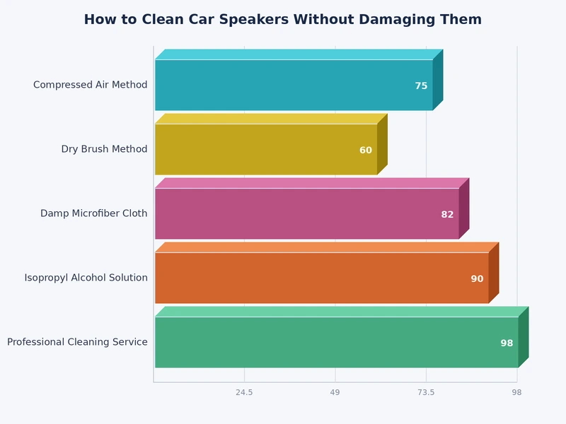 Bar chart comparing car speaker cleaning methods by safety rating and dust removal effectiveness