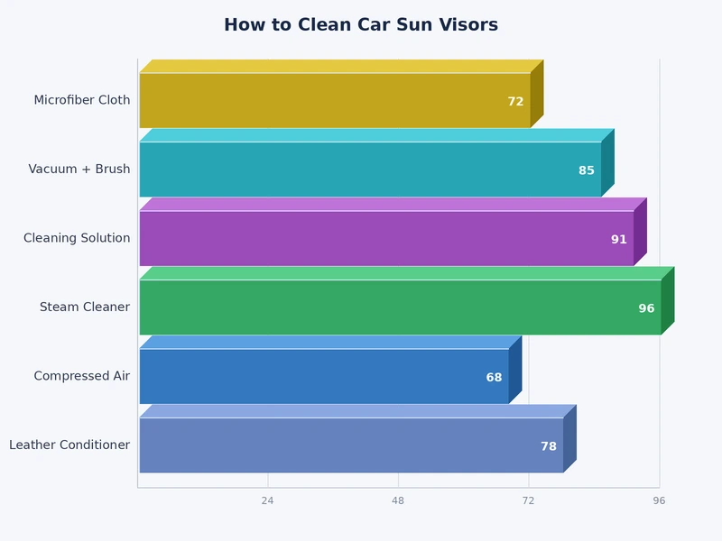 Comparison chart of cleaning methods and products for car sun visor materials including fabric, vinyl, suede, and hard plastic