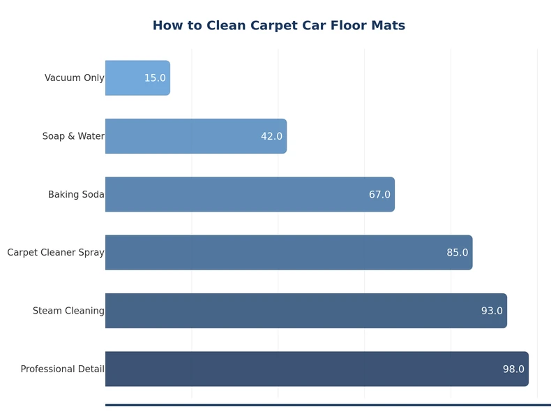 chart comparing carpet car floor mat cleaning methods by effort and effectiveness