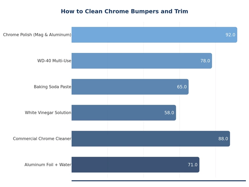 bar chart comparing effectiveness of chrome cleaning methods including soap wash, aluminum foil, chrome polish, and sealant