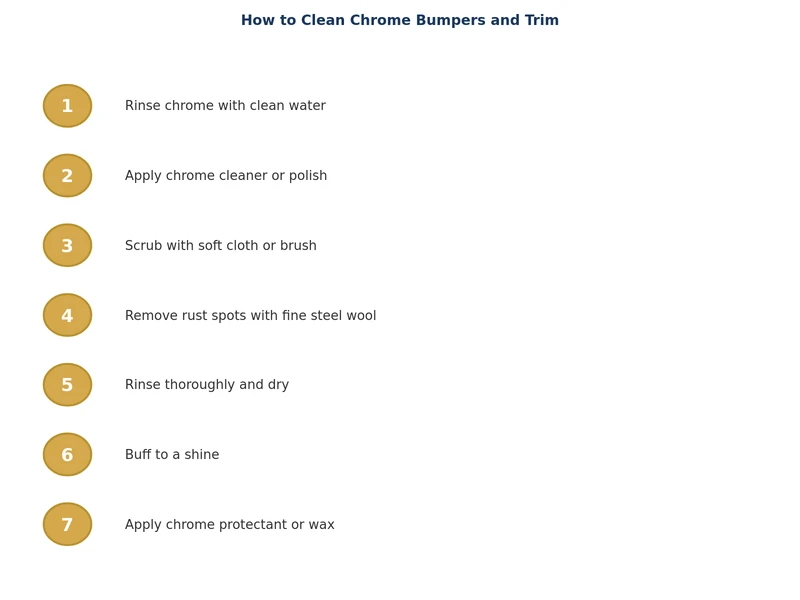 step-by-step process diagram for cleaning and polishing chrome bumpers showing rinse, wash, dry, polish, and seal steps