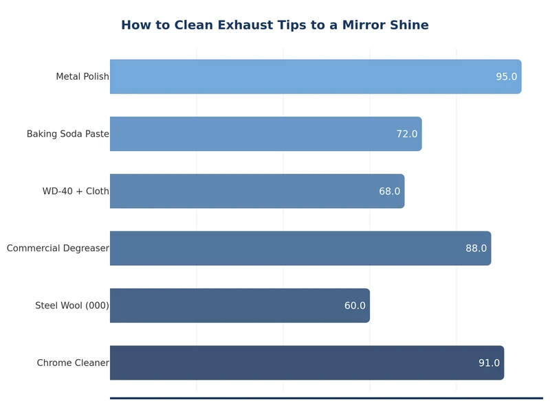 chart comparing effort level to clean exhaust tips by frequency of cleaning