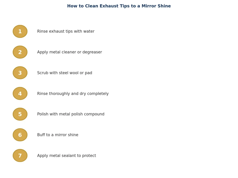 step by step process diagram for how to clean exhaust tips from degreasing to final polish