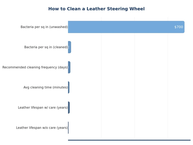 chart comparing leather steering wheel cleaning frequency and product effectiveness