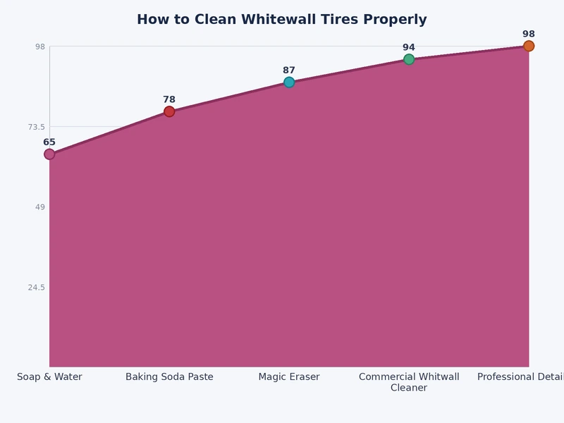 Bar chart comparing effectiveness ratings of six whitewall tire cleaning product types