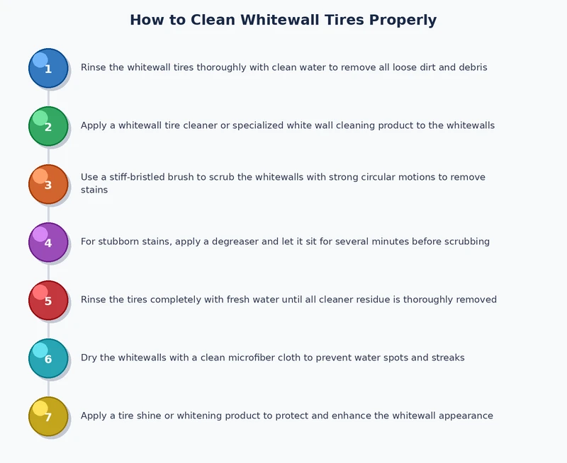 Step-by-step process diagram illustrating the complete whitewall tire cleaning sequence from pre-rinse to protectant application
