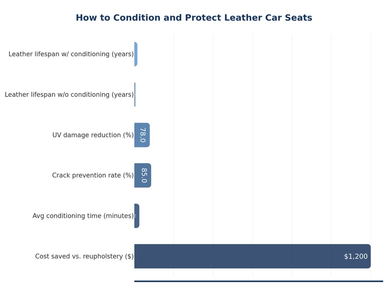 chart comparing leather seat conditioning frequency and long-term condition score