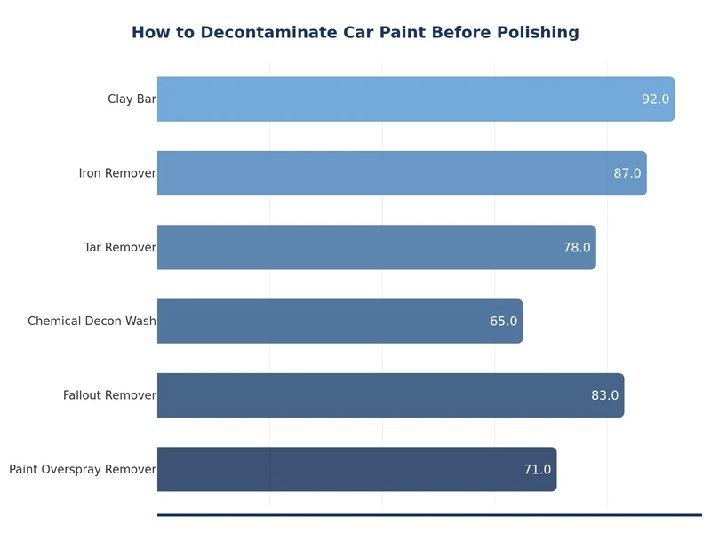 chart showing types of car paint contamination and removal methods