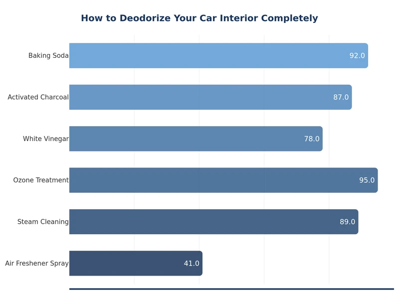 chart comparing effectiveness of car deodorizing methods