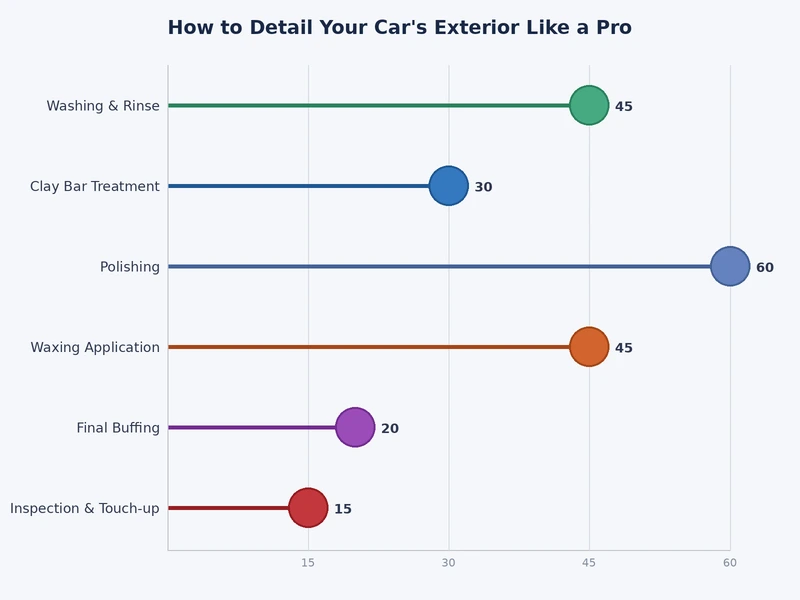Bar chart comparing durability and cost of wax, sealant, and ceramic coating for car exterior detailing
