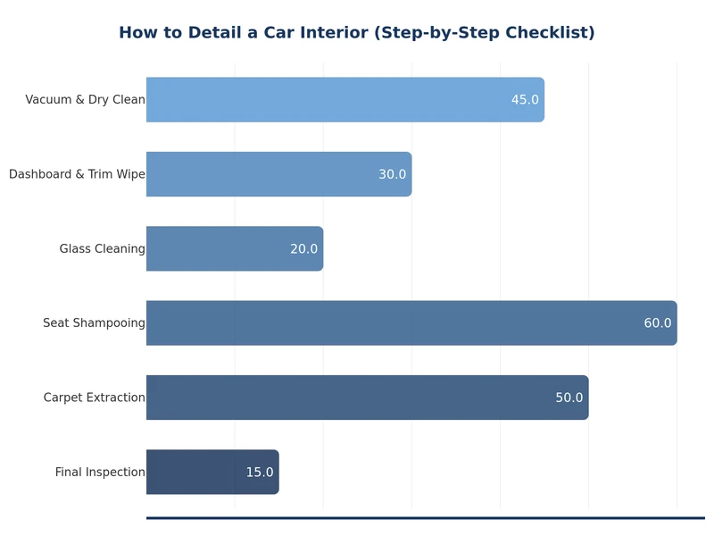 bar chart showing time spent on each interior detailing step