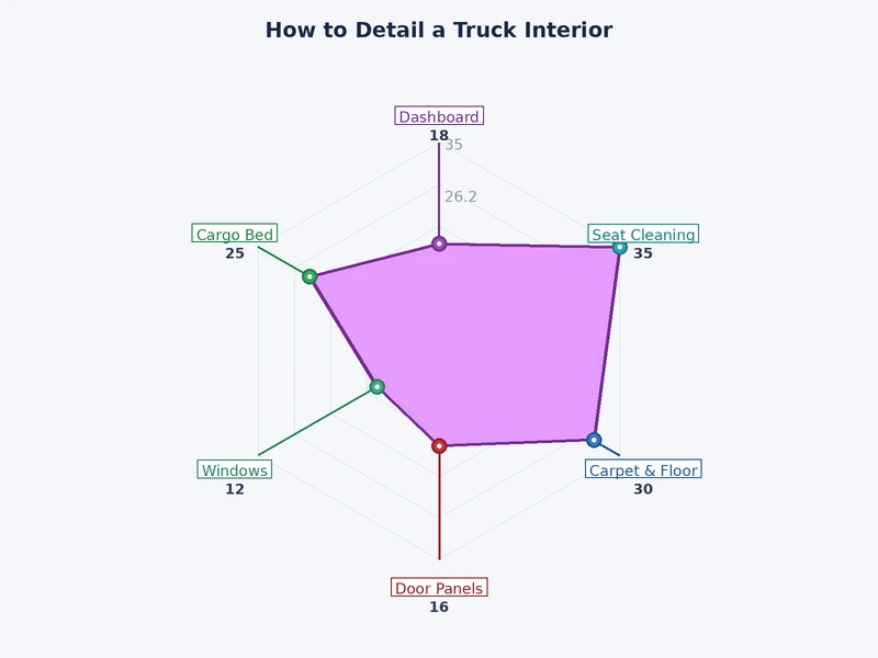 bar chart comparing truck interior detailing time by cab type and soil level