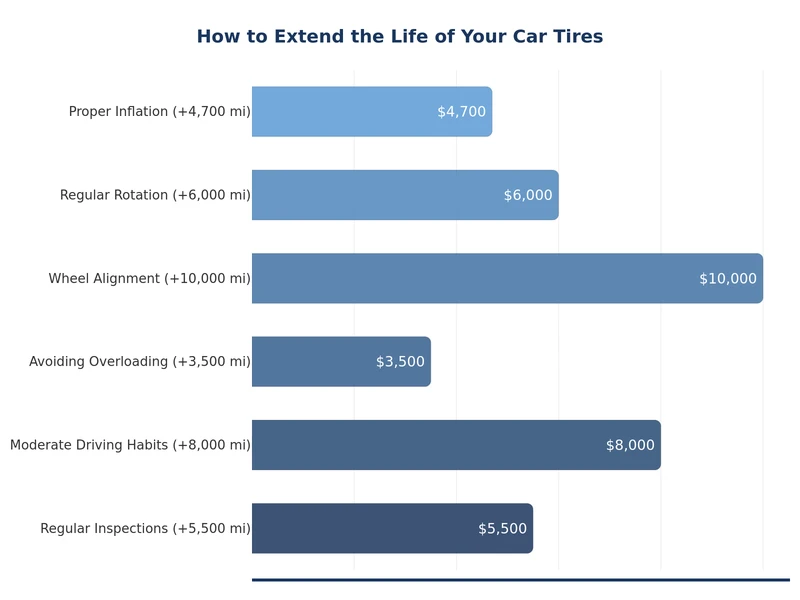 Bar chart comparing tire lifespan under different maintenance habits — how to make car tires last longer