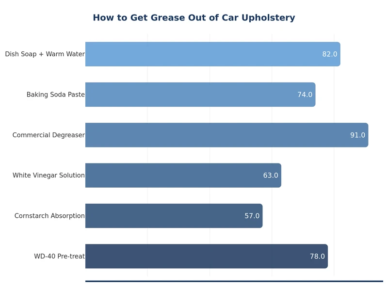 bar chart showing effectiveness of grease removal methods on car upholstery