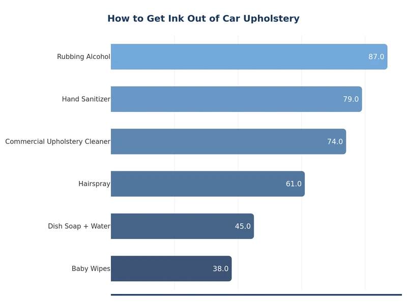 bar chart comparing ink removal effectiveness by method on car upholstery