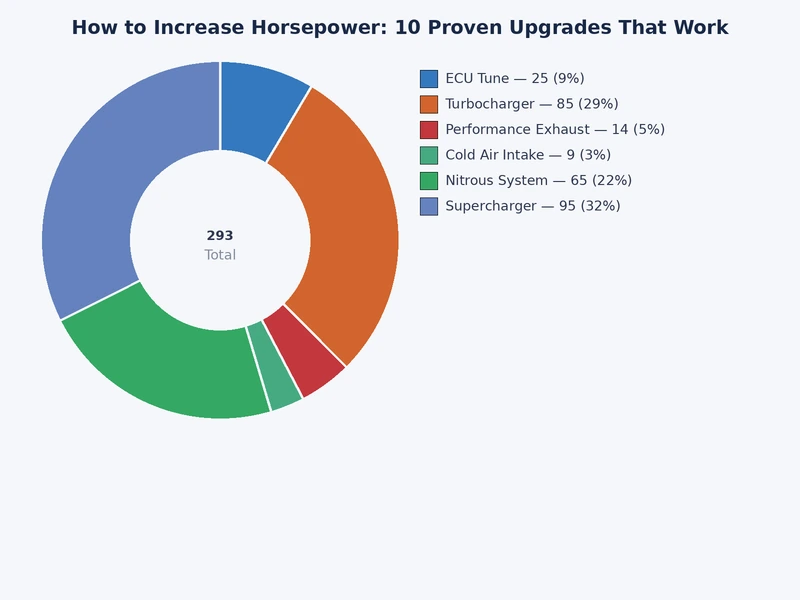 Bar chart comparing estimated horsepower gains and cost ranges across 10 proven engine upgrades