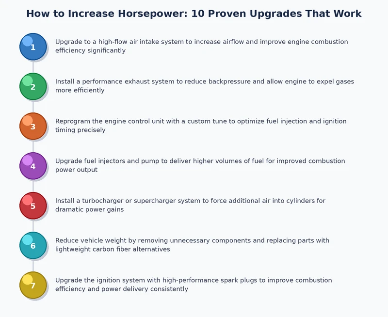Step-by-step process diagram showing the correct installation sequence for stacking horsepower upgrades