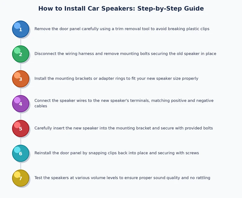step-by-step process diagram for how to install car speakers from battery disconnect to final sound test