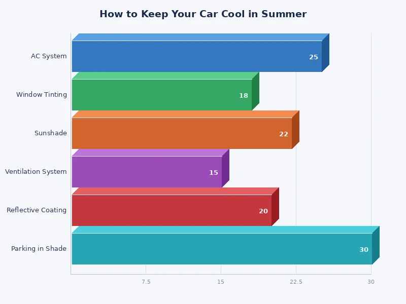 bar chart showing interior temperature reduction by summer cooling method