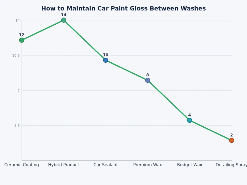 Bar chart comparing gloss retention duration across paint protection methods including wax, polymer sealant, ceramic coating, and no protection