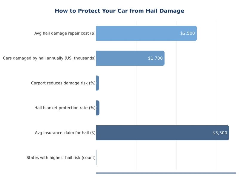 Bar chart comparing average repair costs for different levels of hail damage