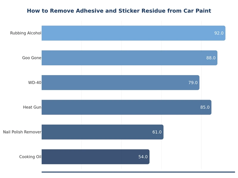 chart comparing adhesive removal methods by effectiveness and paint safety