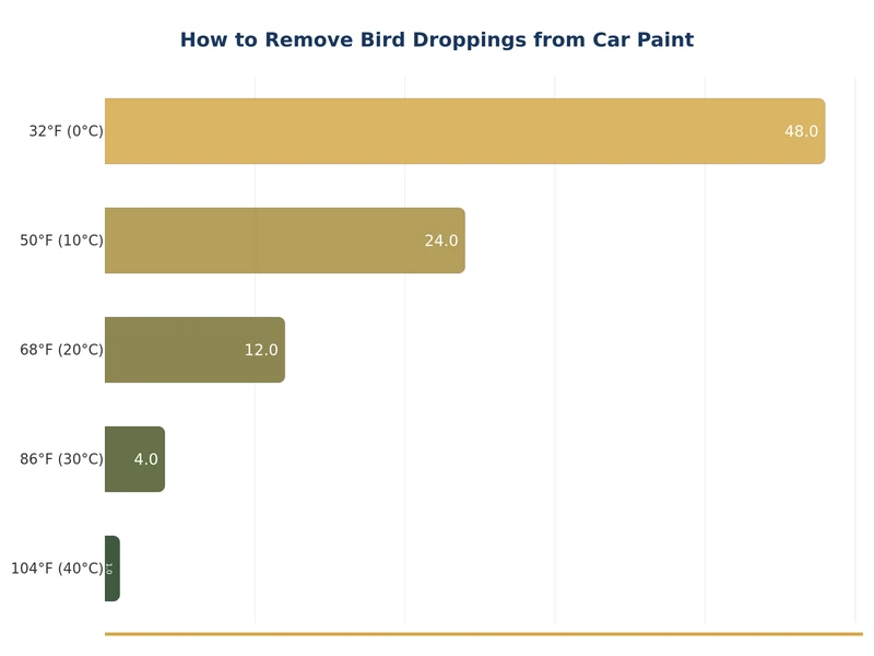 chart showing how fast bird droppings damage car paint by temperature and sun exposure