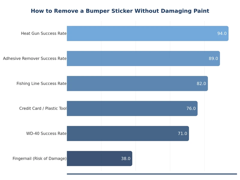 chart comparing bumper sticker removal methods by effectiveness and paint safety