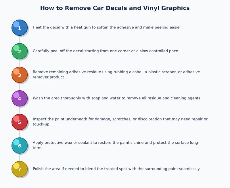 Process diagram for car decal removal from heat application through adhesive cleanup and paint correction