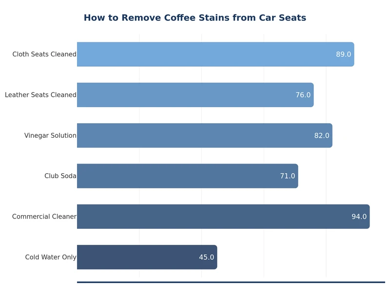 chart comparing effectiveness of coffee stain removal methods on car seat materials