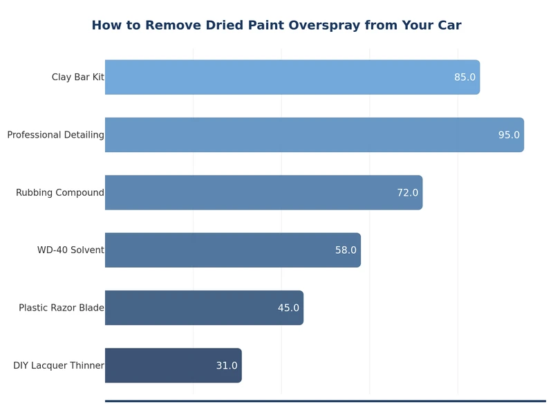 Chart comparing methods for how to remove dried paint from car by difficulty and risk