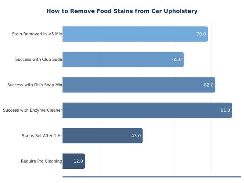 chart comparing effectiveness of cleaning methods for different food stain types on car upholstery