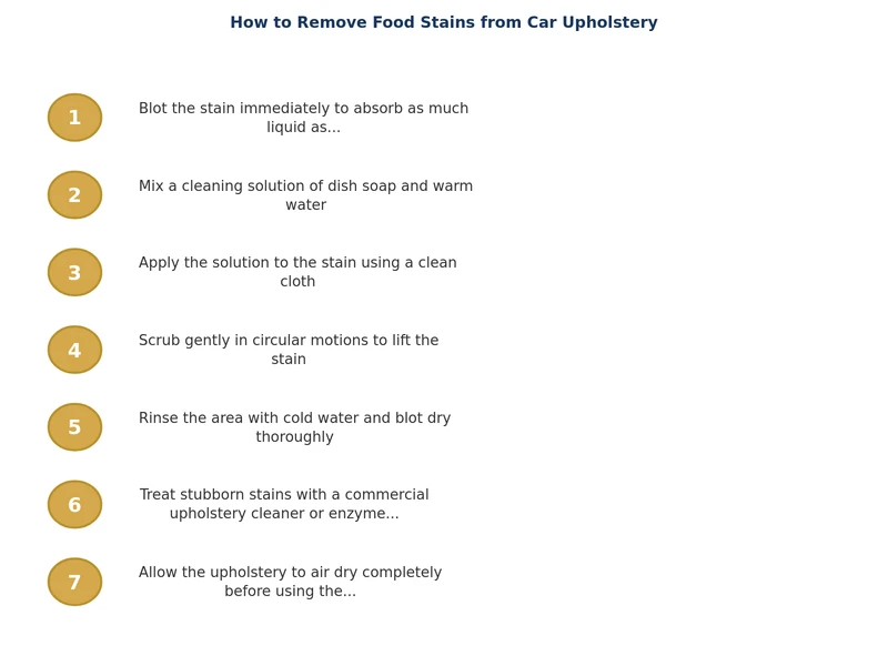 step-by-step process diagram for removing food stains from car upholstery