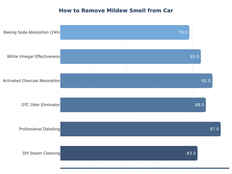 chart comparing effectiveness of mildew smell removal methods for cars