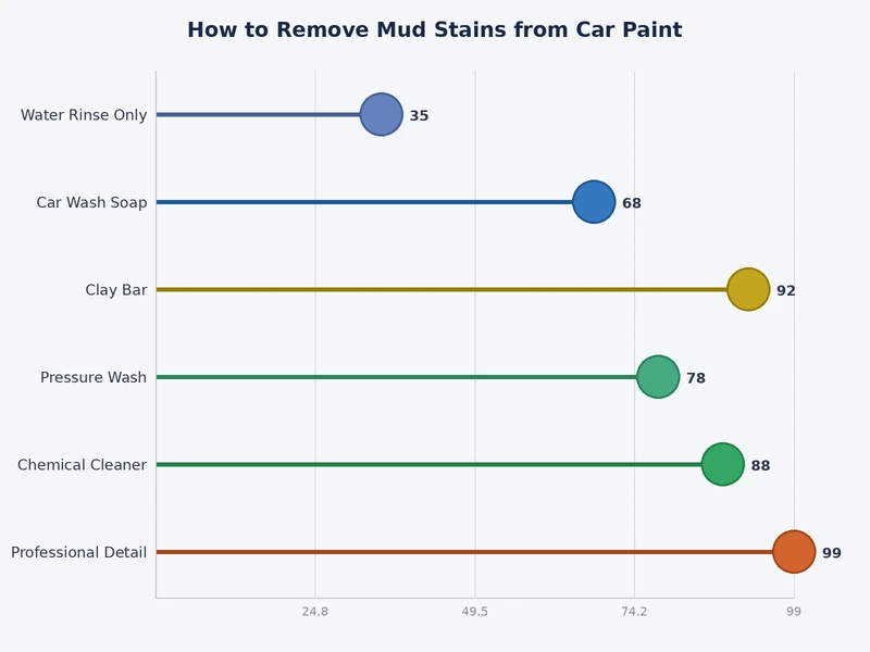 Comparison chart showing mud removal method effectiveness versus paint safety risk levels