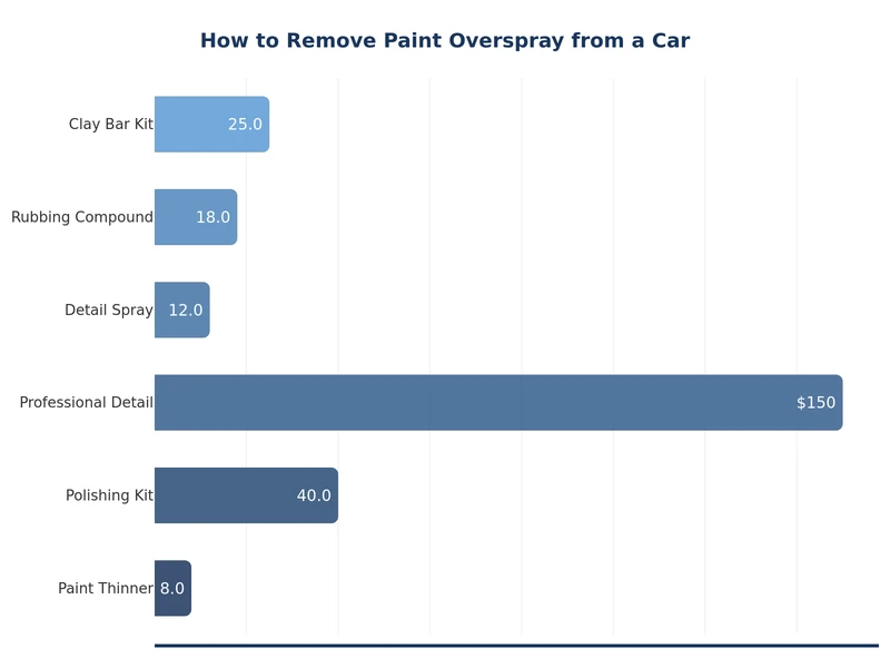 bar chart comparing effectiveness of paint overspray removal methods