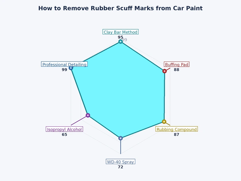 bar chart comparing effectiveness ratings of WD-40, clay bar, finishing polish, and cutting compound for removing rubber scuff marks from car paint