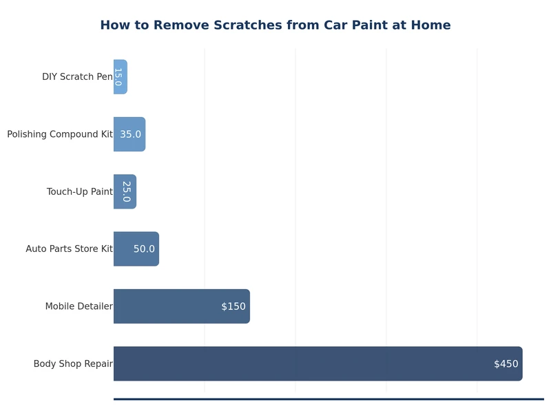 chart comparing scratch repair difficulty by depth for car paint