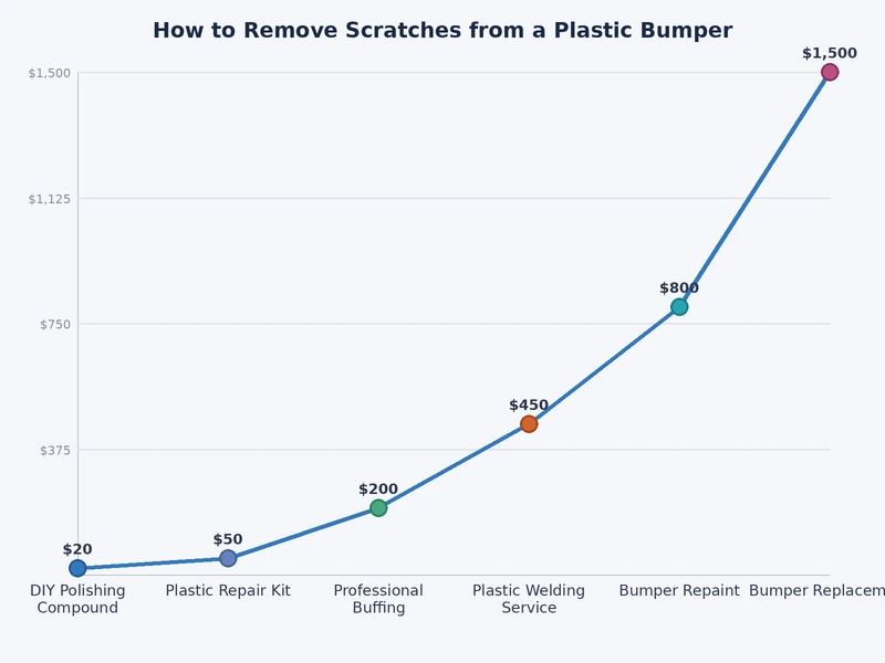 bar chart comparing plastic bumper scratch repair methods by cost difficulty and repair time