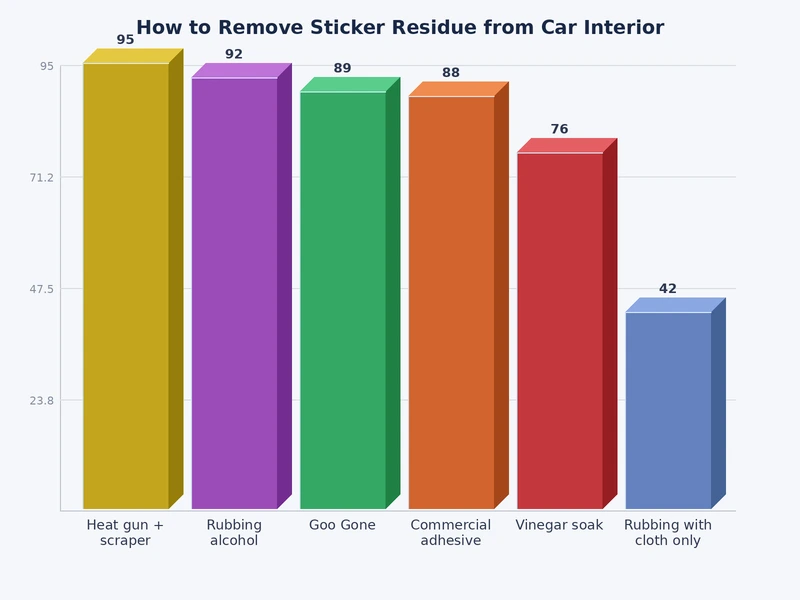 Bar chart comparing effectiveness ratings of sticker residue removal methods on car interior surfaces