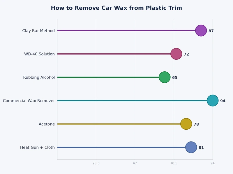 Comparison chart of five plastic trim wax removal methods rated by effectiveness cost and risk