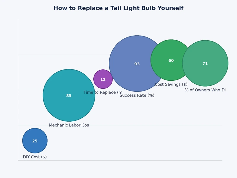 bar chart comparing DIY tail light bulb replacement cost versus dealership and independent shop labor costs across bulb types