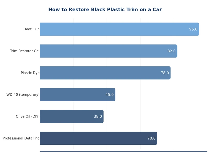 comparison chart of plastic trim restorer types by durability and cost