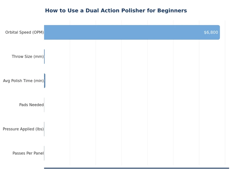 chart comparing DA polisher speed settings and correction levels