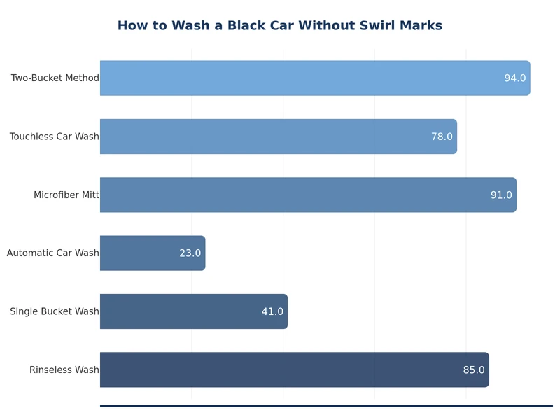 comparison chart of swirl mark risk by wash method on black cars