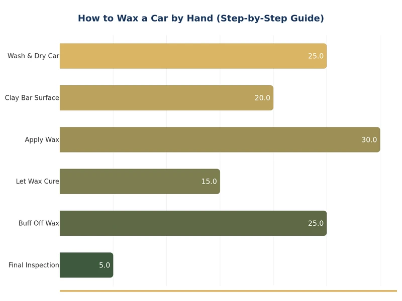 bar chart comparing wax types by durability protection level and ease of application