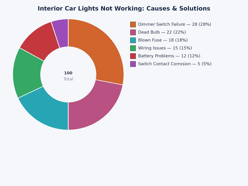 Bar chart showing frequency of interior car lights not working by root cause