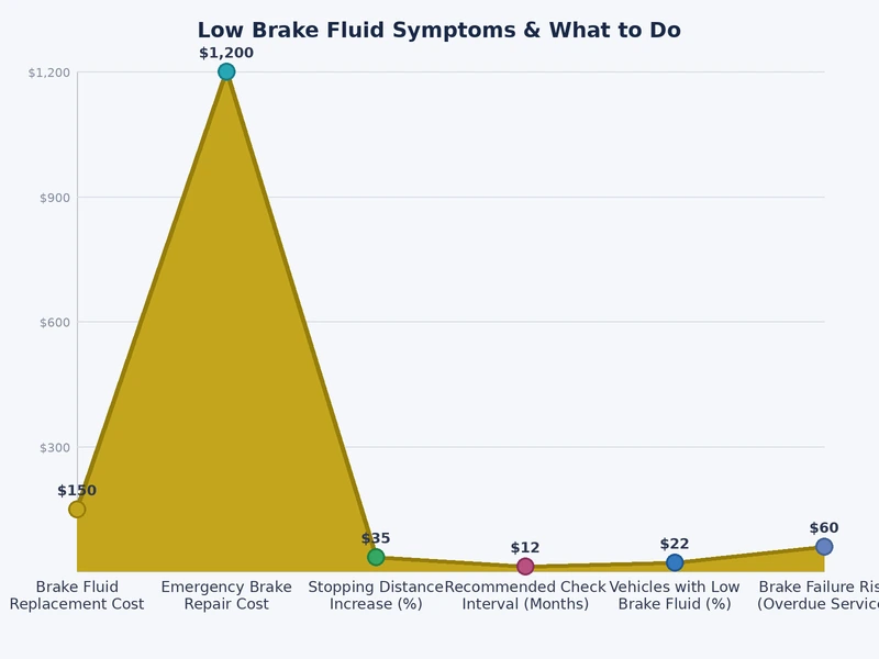 Chart comparing low brake fluid symptoms by severity level and brake system impact